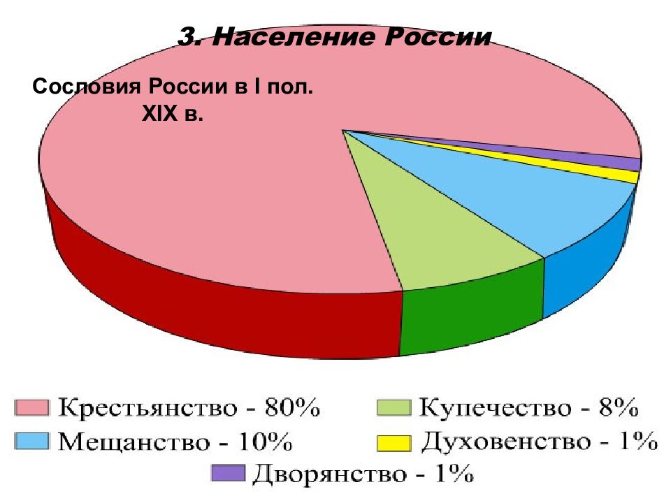 Три население. Население России. Круговая диаграмма российских сословий в XIX. Сословия России диаграмма с процентами. Равные части населения России.