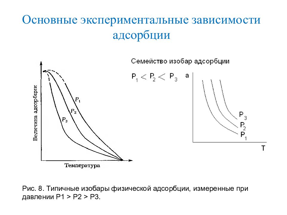 Экспериментальные зависимости. Изобара изотерма изостера адсорбции. Изобара изопикна и изотерма адсорбции. Изостеры адсорбции. Изотерма изобара изостера и изопикна адсорбции.