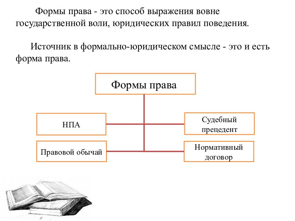 Правая форма. Формы права. Формы выражения права. Источники формы выражения права. Формы выражения права понятие и виды.