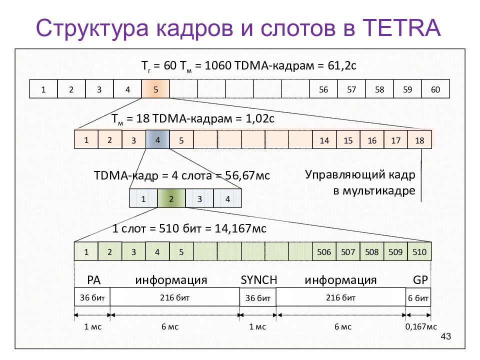 Структура света. Структура кадра Tetra. Структура кадра. Структура TDMA кадров. Структура кадра GSM.