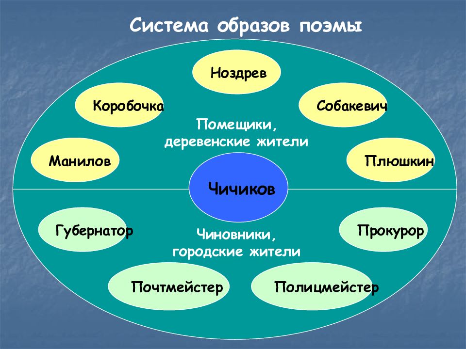 Мертвые души система уроков в 9 классе презентация