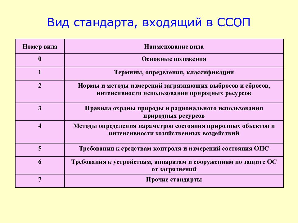 Стандарты охраны. Система стандартов охрана природы. Виды стандартов в ССОП. ССОП система стандартов. ССОП это в стандартизации.