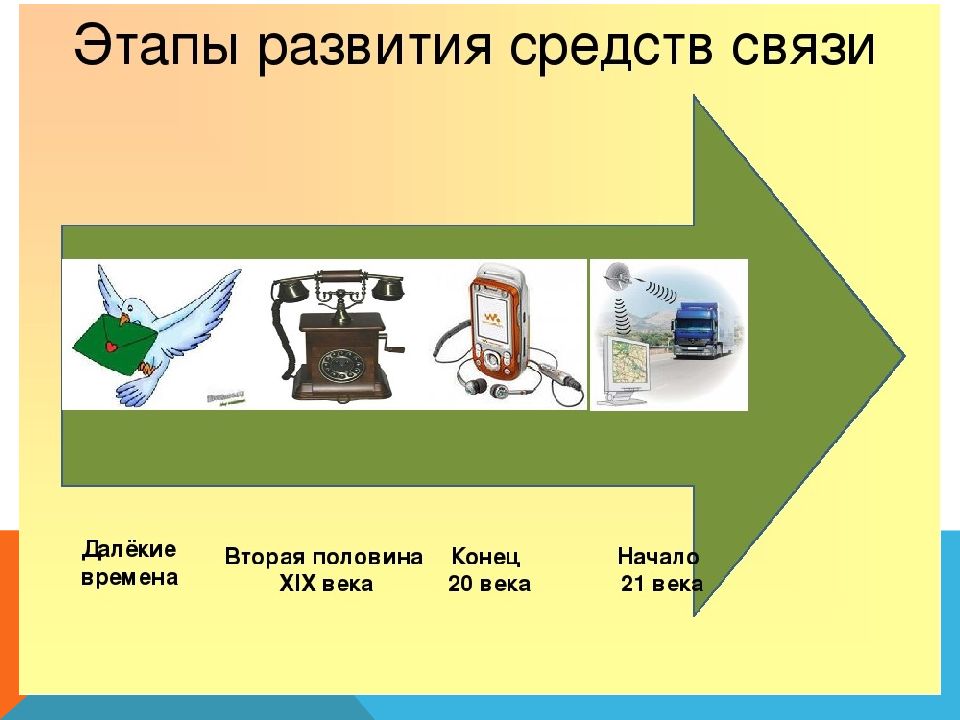 Используемые средства связи. Эволюция средств связи. Развитие средств связи. Этапы развития средстсвязи. Виды средств связи.