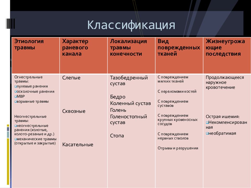 Повреждения нижних конечностей презентация