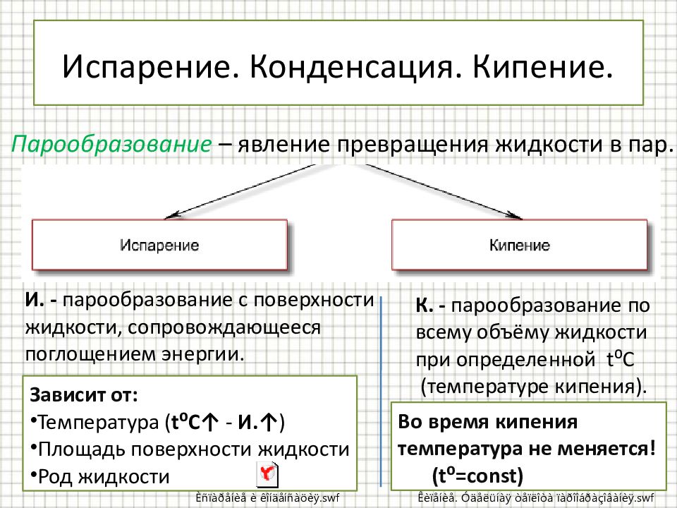 Конденсация физика. Испарение конденсация кипение. Парообразование и конденсация. Испарение и конденсация физика. Парообразование и конденсация испарение.