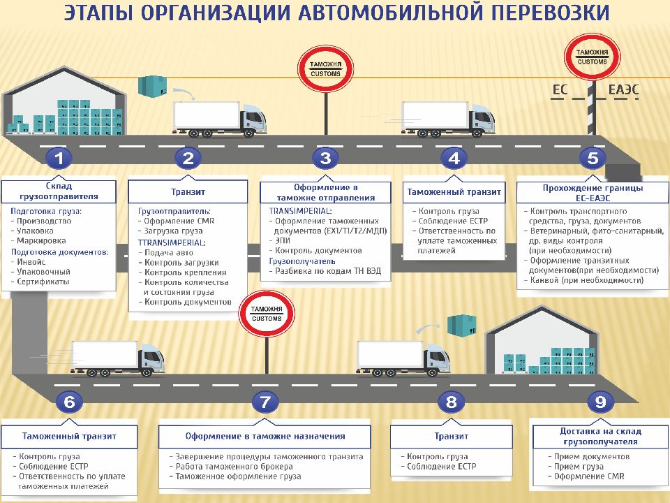 Схема транспортировки товара