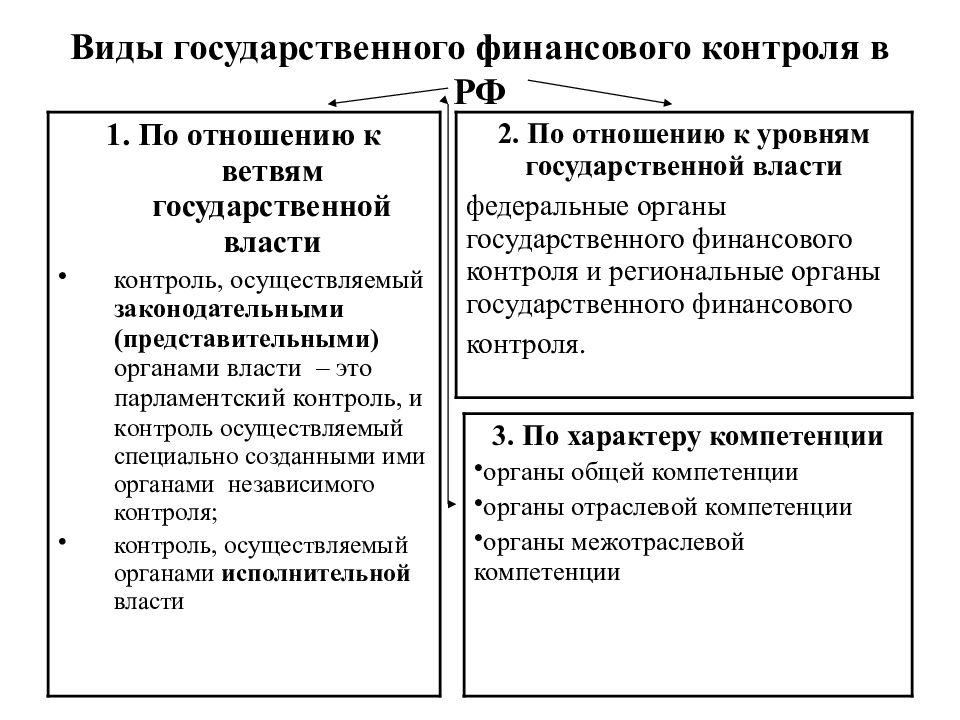 Организация предварительного финансового контроля. Формы государственного финансового контроля в РФ. Классификация государственного финансового контроля схема. Виды гос фин контроля. Региональные органы финансового контроля.