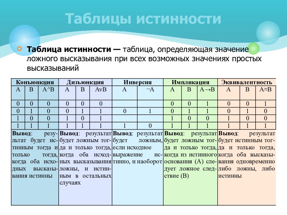 Презентация алгебра логики 10 класс