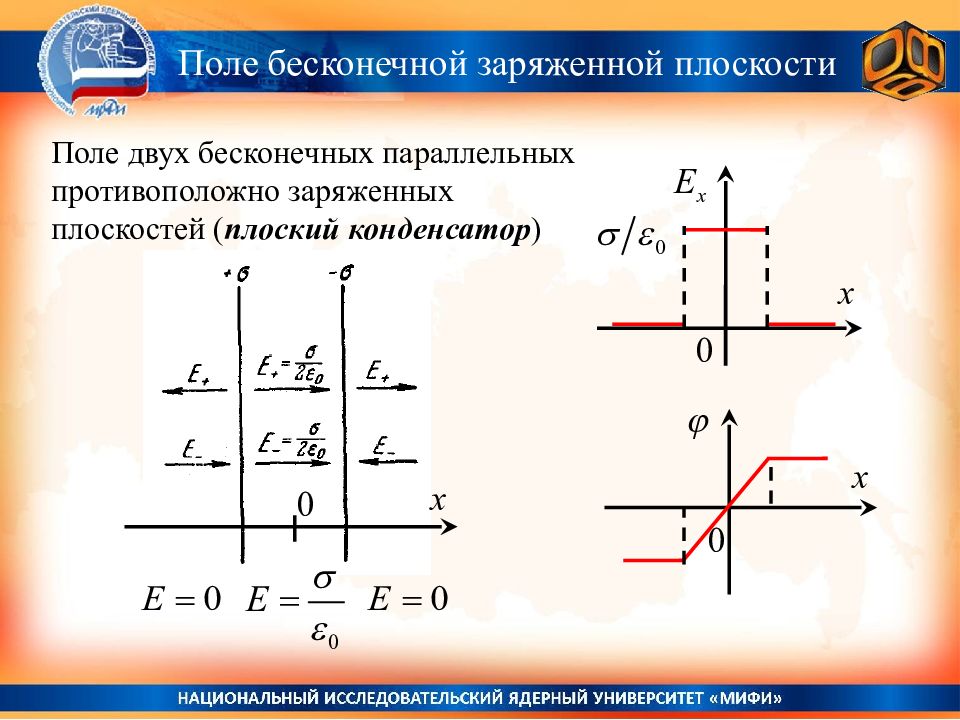 Поле заряженной плоскости. Поле бесконечно заряженной плоскости. Поле одной и двух заряженных плоскостей..