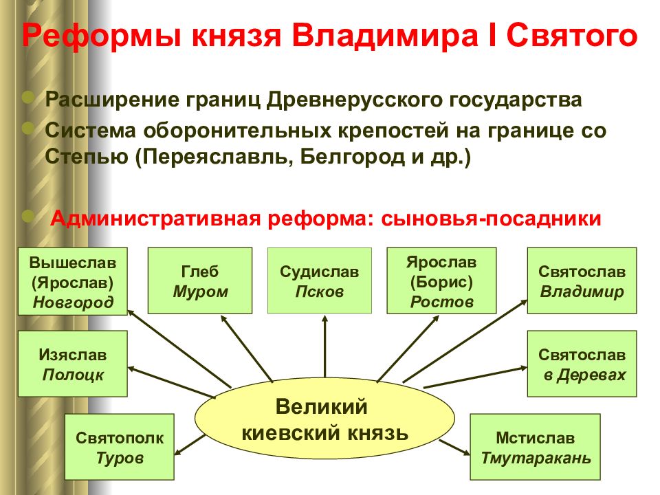 Цели князя владимира. Реформы Владимира 1. Реформы Владимира Святого. Реформы князя Владимира Святославовича.