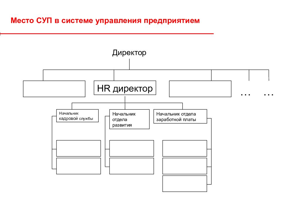 Начальник отдела систем управления. Место кадровой службы в системе управления организацией. Место кадровой службы в системе управления персоналом. Предмет и содержание дисциплины «основы управления персоналом».. Система управления персоналом суп.