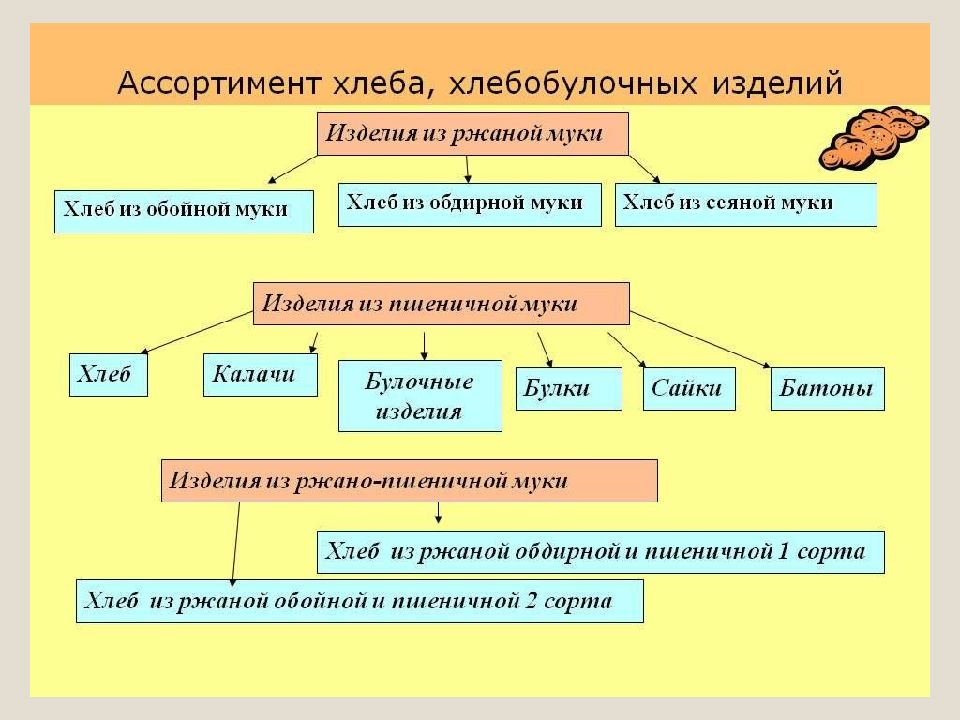 Какие виды изделий. Классификация и ассортимент хлебобулочных изделий. Классификация и ассортимент хлеба и хлебобулочных изделий. Классификация хлебобулочных изделий схема. Классификация хлеба и хлебобулочных изделий схема.