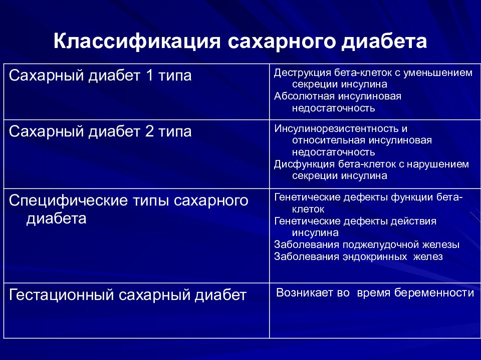 Типы сахарного диабета картинки