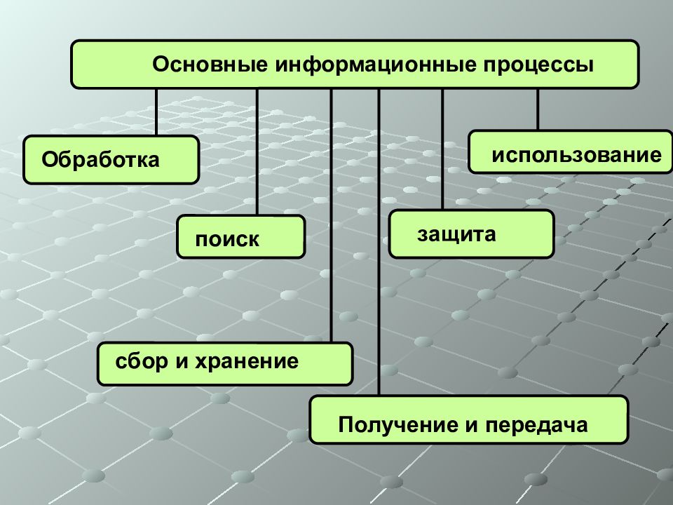 Сбор обработка и хранение. Основные информационные процессы. Основные информационные процессы передача информации. Основные информационные процессы хранение. Основные способы получения,передачи и переработки информации.