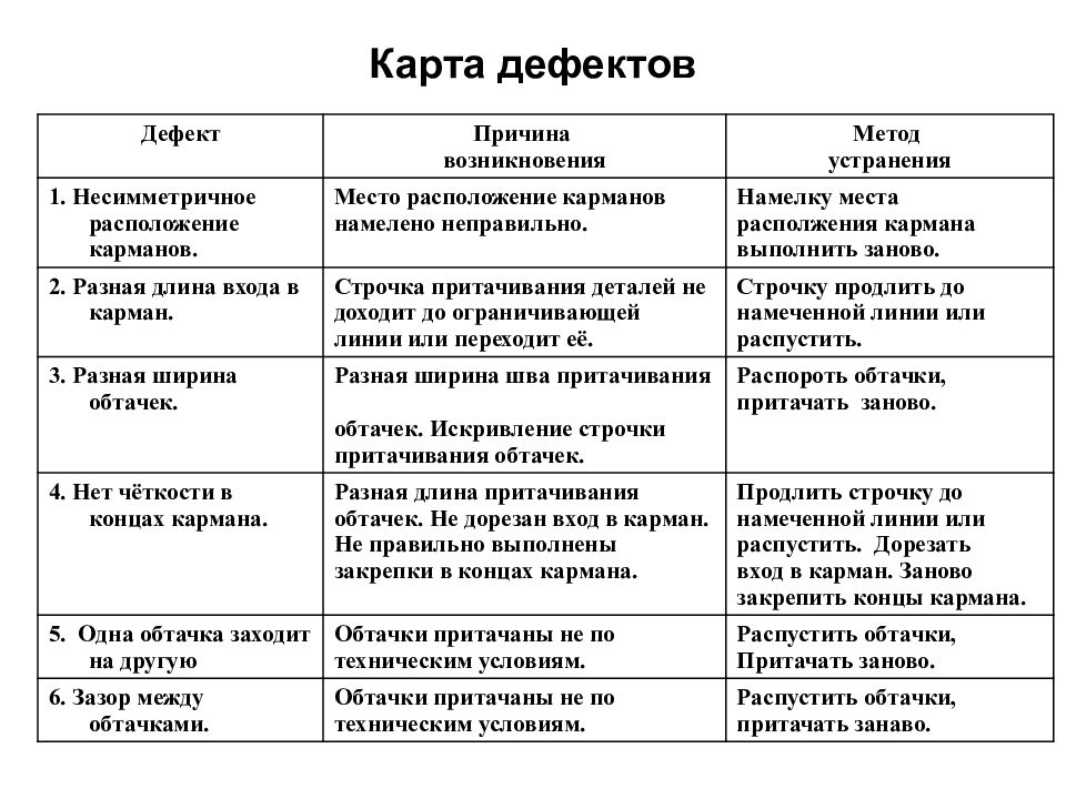 Причины дефектов. Карта дефектов. Таблица дефекты, причины, устранение. Таблица способы дефектов.