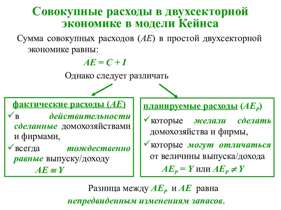 Равновесный доход. Совокупные расходы из чего состоят. Совокупные расходы в экономике. Модель совокупных расходов. Определить совокупные затраты.