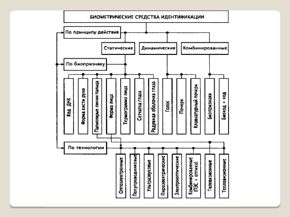 Основные виды идентификации. Схема классификатор биометрических средств идентификации. Классификация современных биометрических средств идентификации. Классификация и характеристики биометрических систем идентификации. Биометрическая идентификация схема.