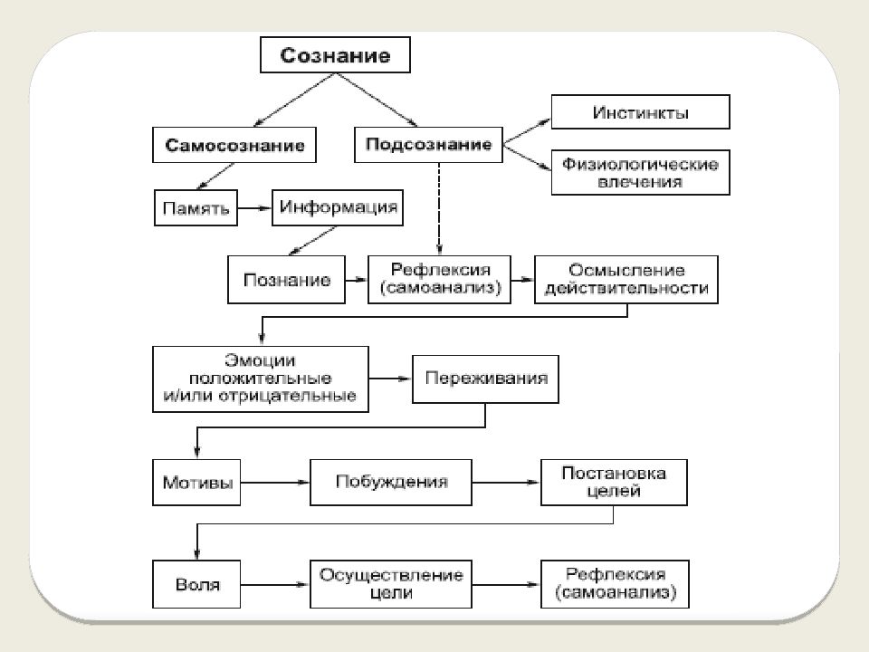 Сознание и самосознание. Структура сознания. Понятие самосознания.. Структура самосознания в психологии схема. Сознание и самосознание кратко.