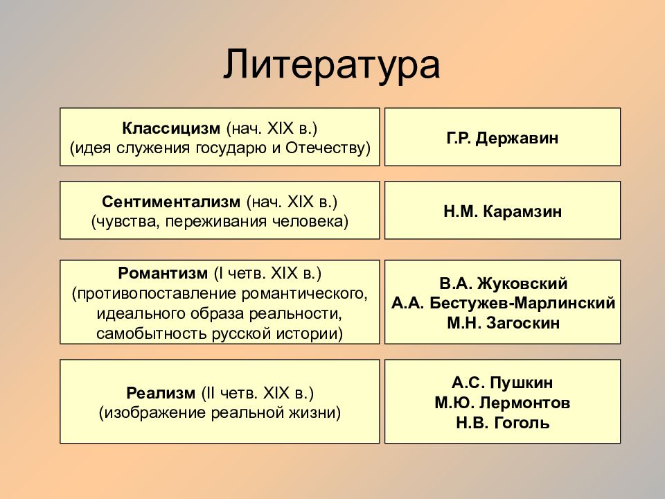 Классицизм в литературе презентация