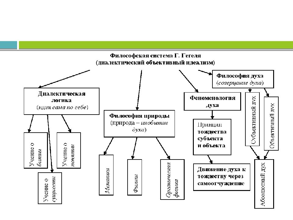 Система г. Философская система и диалектический метод г.в.ф Гегеля. Философская система Гегеля схема. Философия Гегеля схема. Философская система г. Гегеля диалектический метод..
