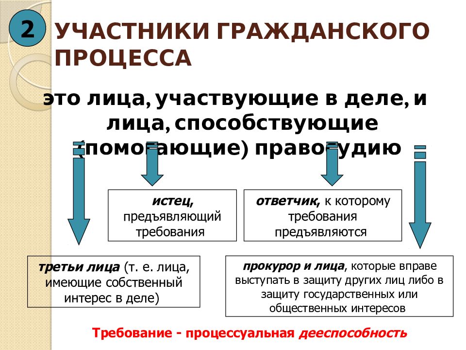 Процессуальное право гражданский и арбитражный процесс презентация