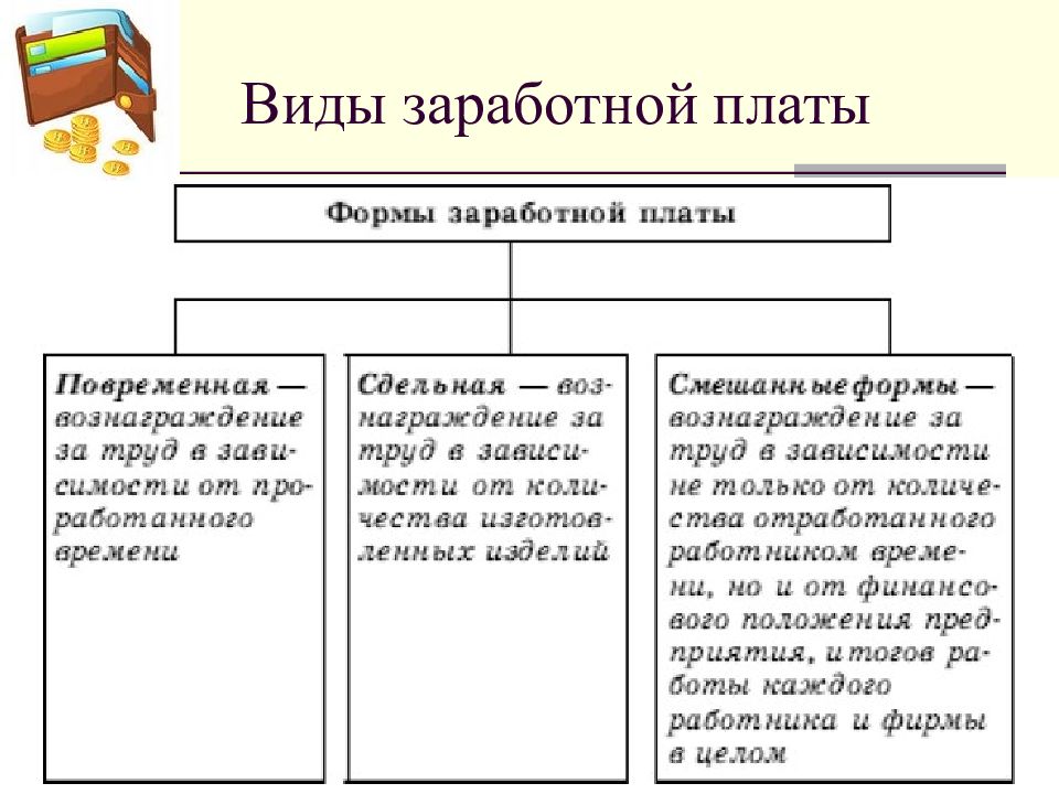 Оплата труда имеет. Типы заработной платы Обществознание. Типы заработной платы таблица. Формы оплаты труда Обществознание. Перечислите виды заработной платы.