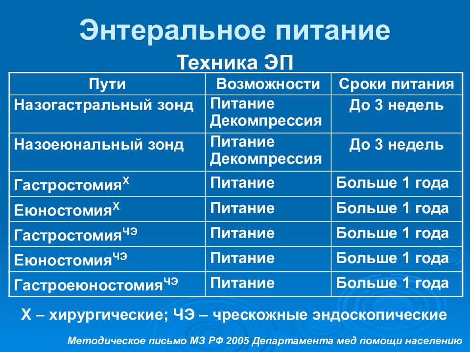 Возможность срок. Пути введения энтерального питания. Виды энтерального питания. Энтеральное питание способы введения. Энтеральное питание это Введение.