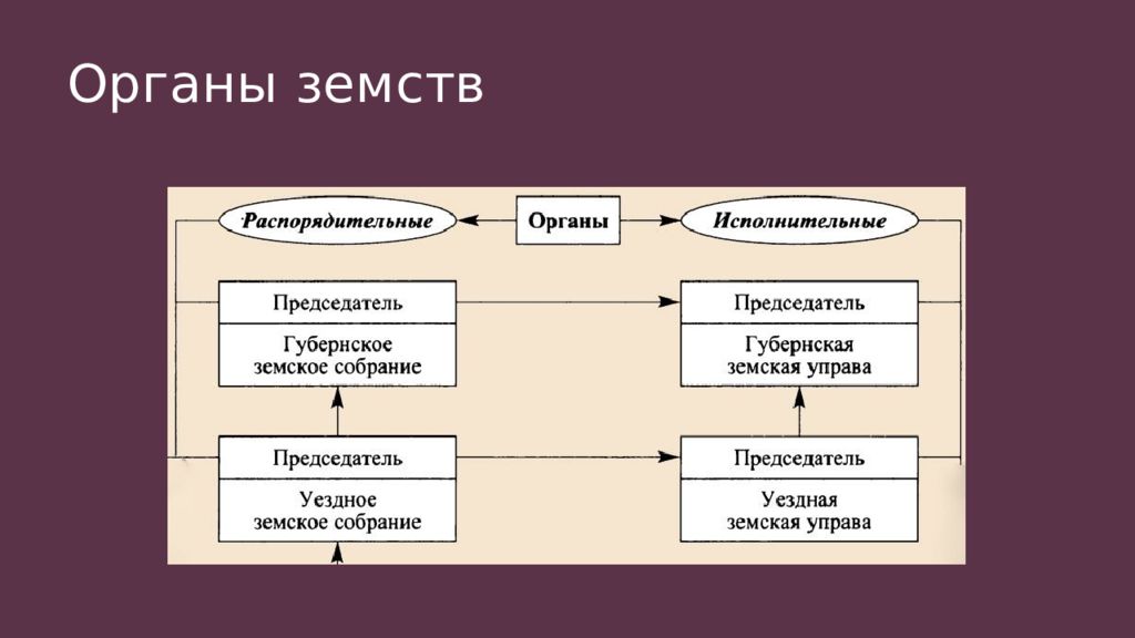 Дополните схему укажите термины и имена которые ассоциируются с темой земская и городская реформа