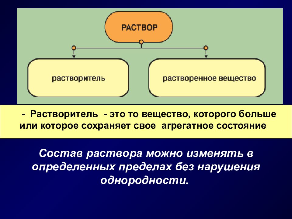 Растворители веществ. Растворитель растворенное вещество растворитель. Раствор и растворенное вещество. Растворимое вещество и растворитель. Растворитель это в химии определение.