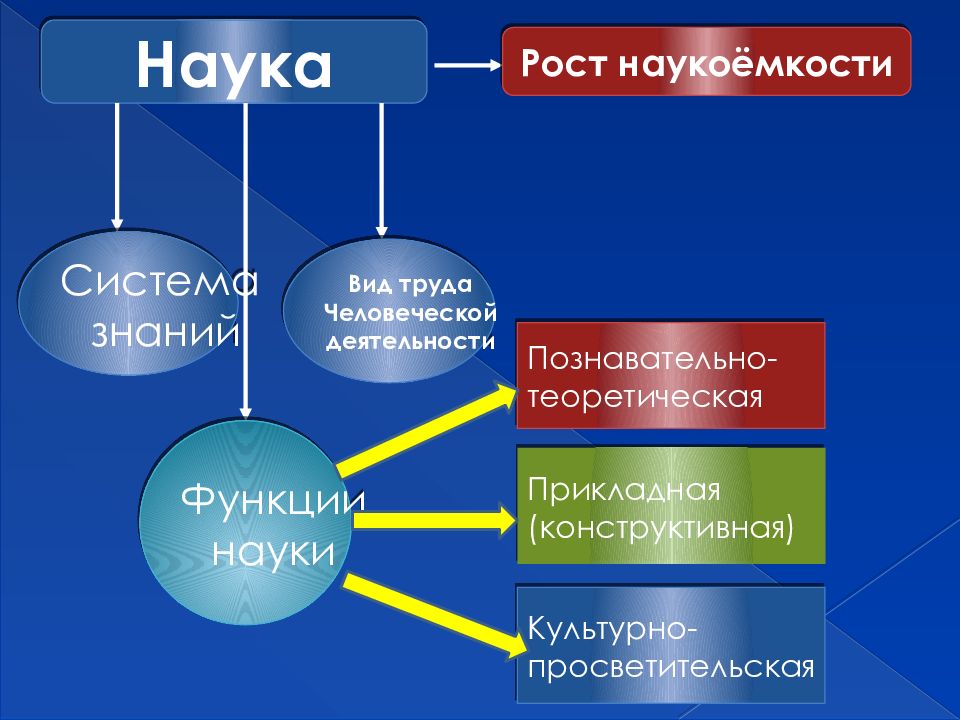 Рост науки. Наука рост наукоемкости. Наука НТР. Наука рост наукоемкости НТР.