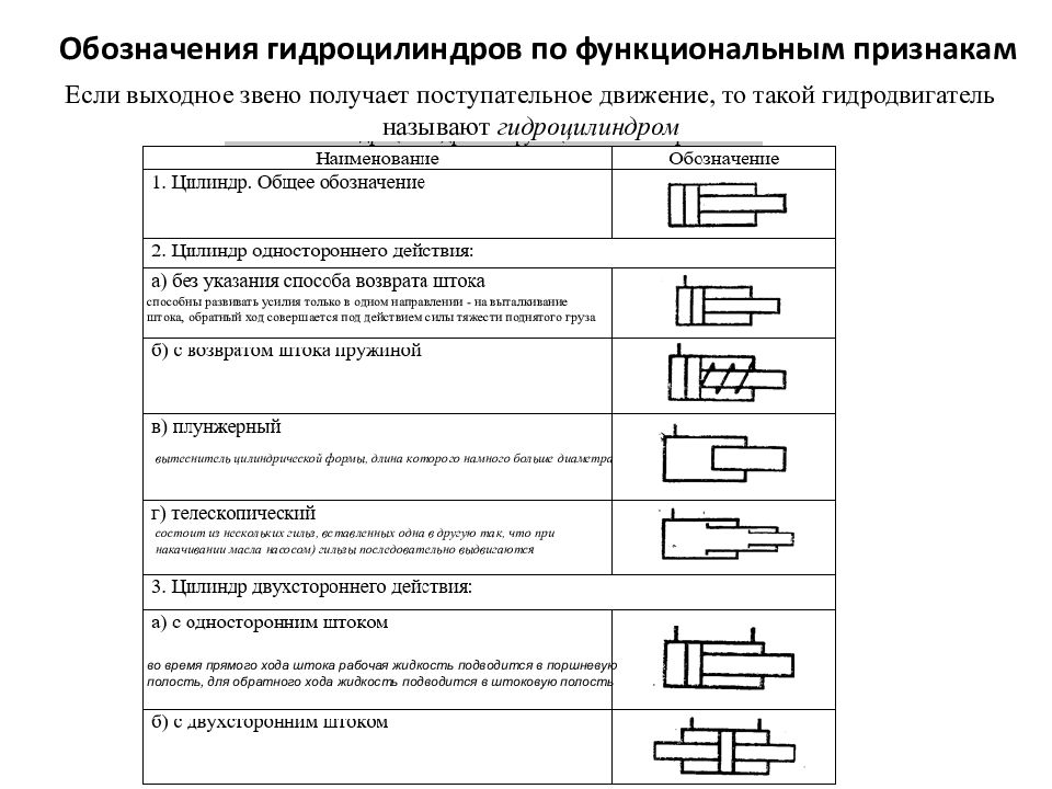 Гидроцилиндр на схеме обозначение