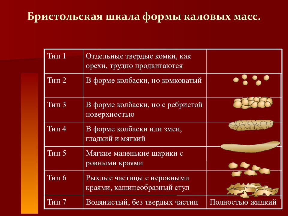 1 тип кала. 4 Тип кала по Бристольской шкале. Бристольская шкала 2 Тип. Шкала каловых масс Бристольская. Бристольская шкала формы каловых масс.