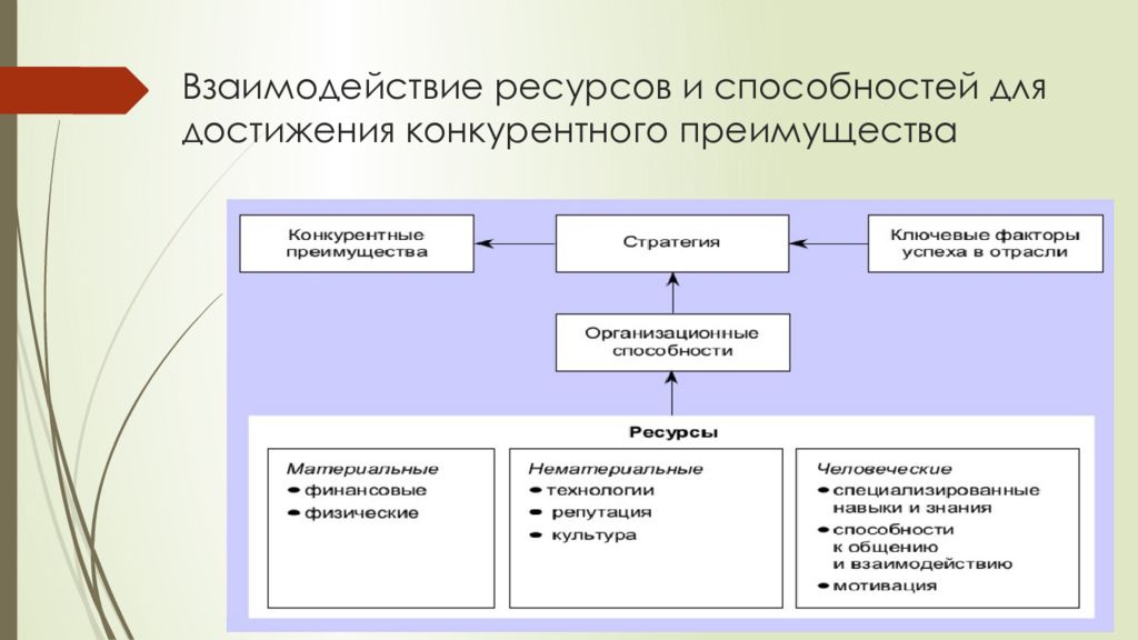 Стратегия достижения конкурентного преимущества. Теория конкурентных преимуществ. Грант ресурсная теория конкурентных преимуществ. Стратегии достижения конкурентных преимуществ. Приведите примеры взаимосвязи ресурсов..