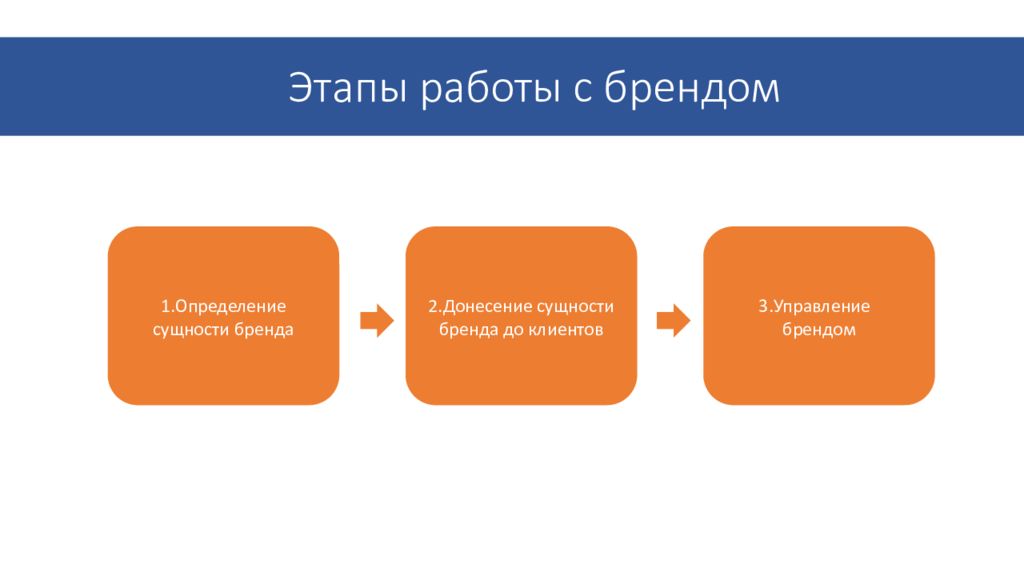 Суть бренда. Управление брендом. Управление брендом компании. Этапы бренд менеджмента. Управление коммуникациями бренда.