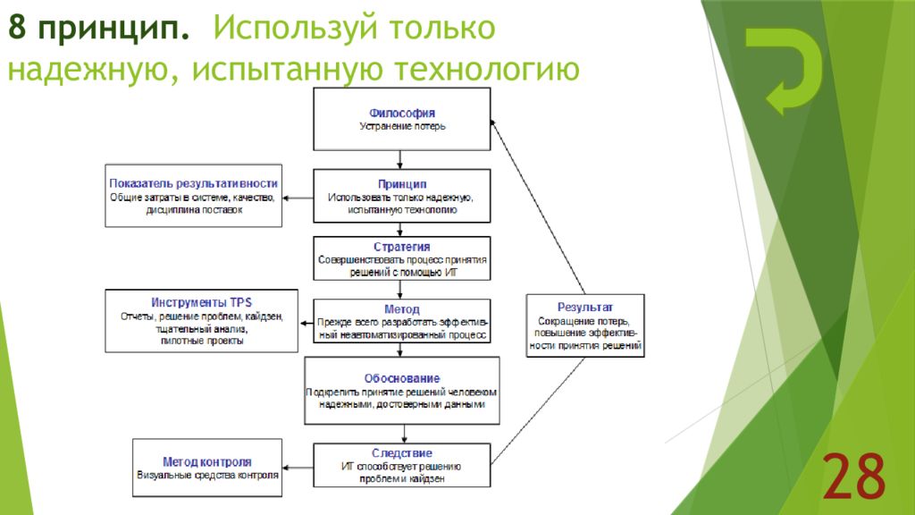 Пользуюсь принципом. Используй только надежную испытанную технологию. Принцип 8. используй только надежную, испытанную технологию.. Принцип 8 д. Используй только надежную испытанную технологию пословица.