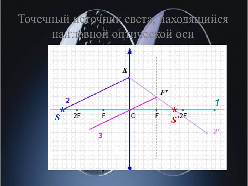 Построить изображение точечного источника света s в линзе