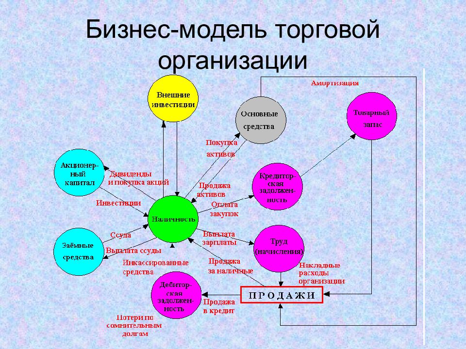 Модели торгов. Модель торгового предприятия. Менеджмент в модельном бизнесе. Бизнес модель оф ГУУ. Функции в модели бизнеса что входит.