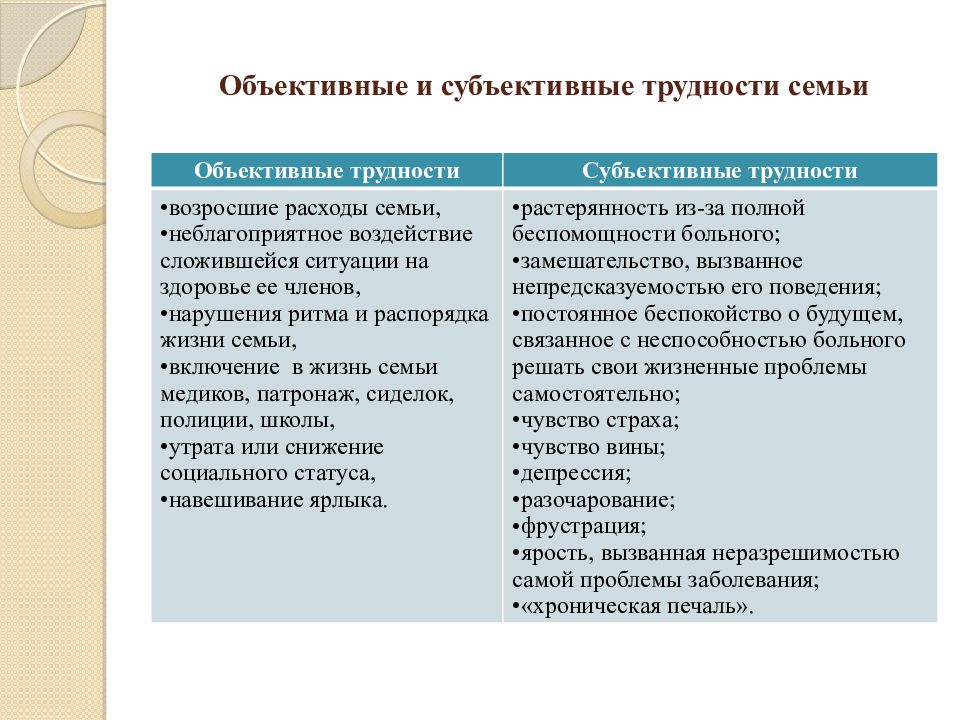 Изменения структуры семьи. Субъективное и объективное. Субъективные трудности. Субъективные и объективные отношения. Объективные трудности семьи тяжелобольного.