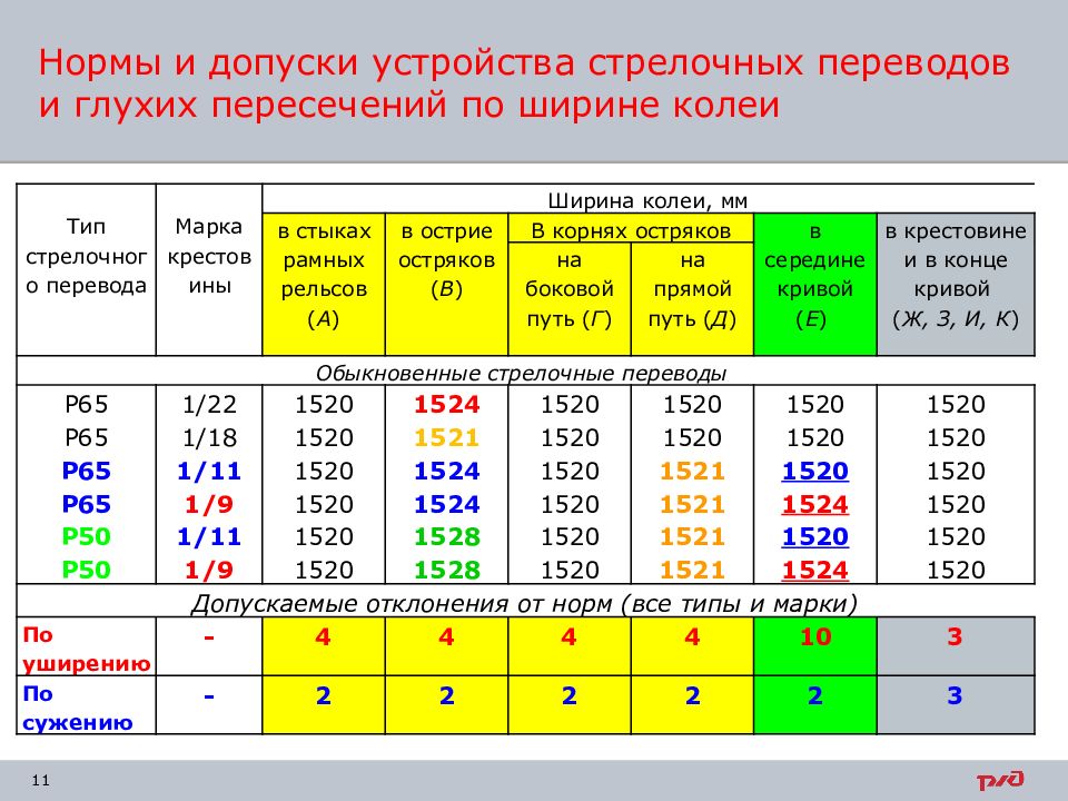 Величины отклонений от номинальных размеров ширины колеи