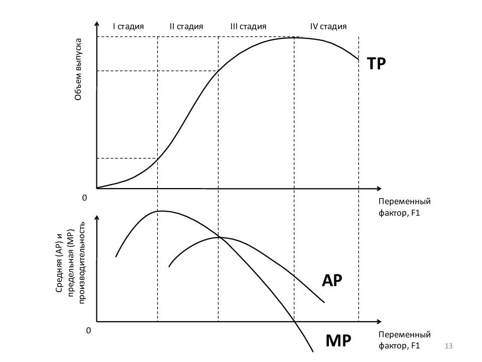 Стадии производства в краткосрочном периоде. Рост переменного фактора стадии производства. TP, AP, MP переменного фактора. Производство с одним переменным фактором.