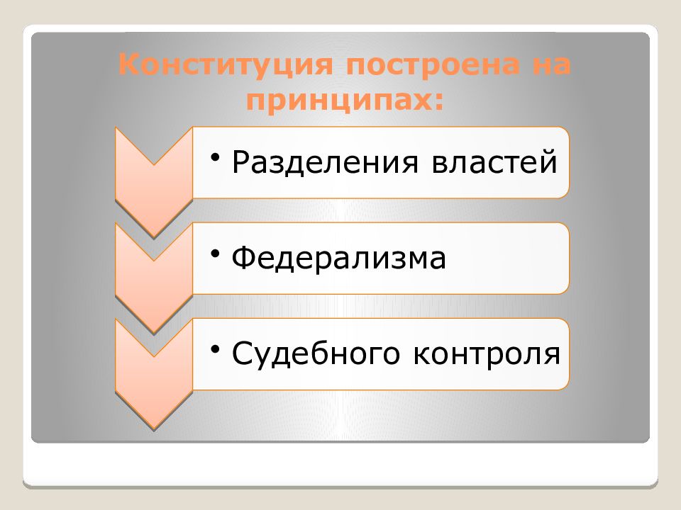 Конституция сша 1787 схема