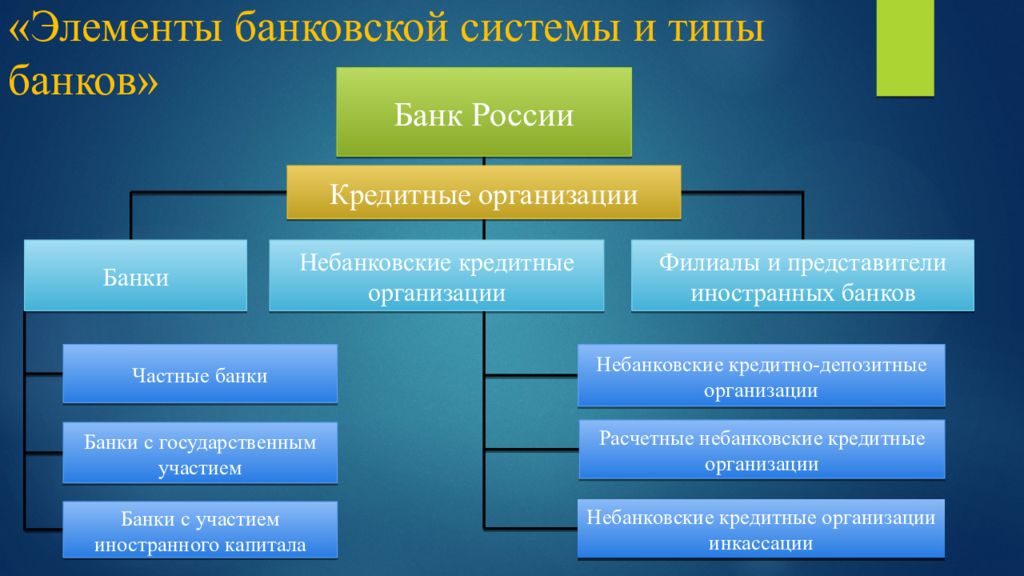 Элементы банковской системы