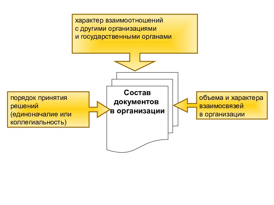 Документационное обеспечение управления презентация