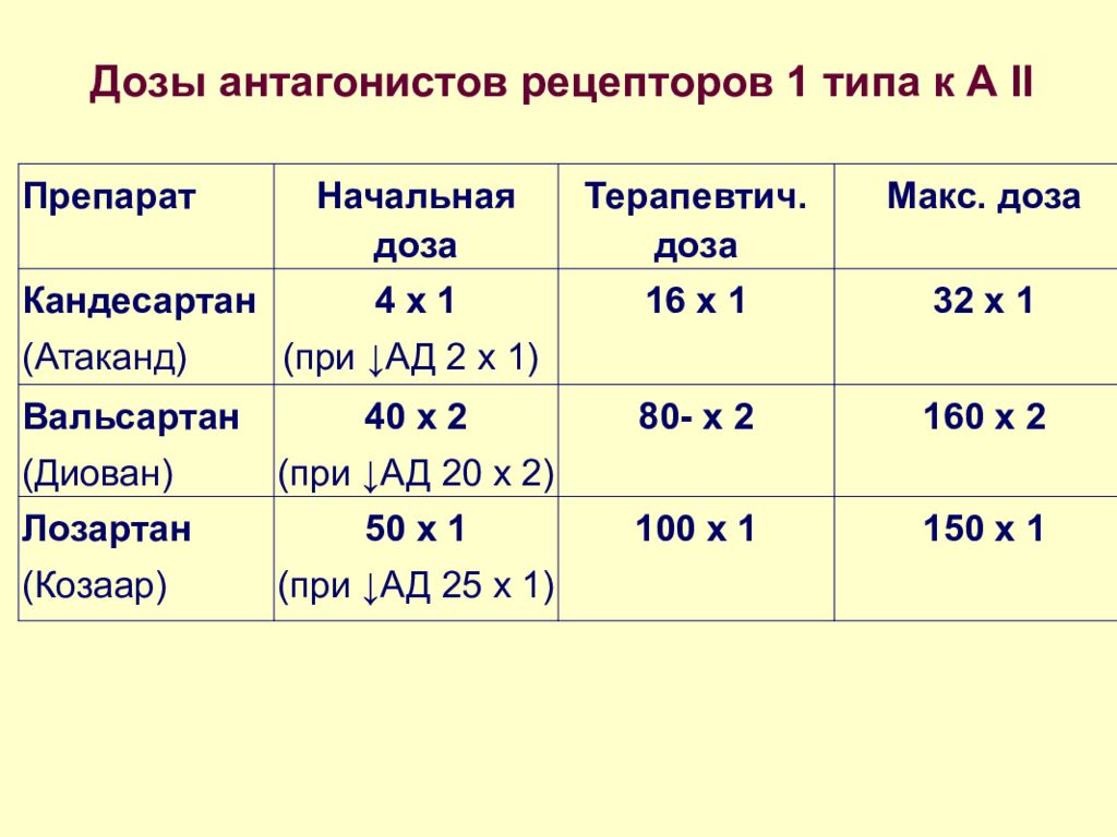 Лозартан дозировка. Лозартан максимальная суточная дозировка. Лозартан при ХСН. Лозартан максимальная доза. Максимальная суточная доза лозартана.