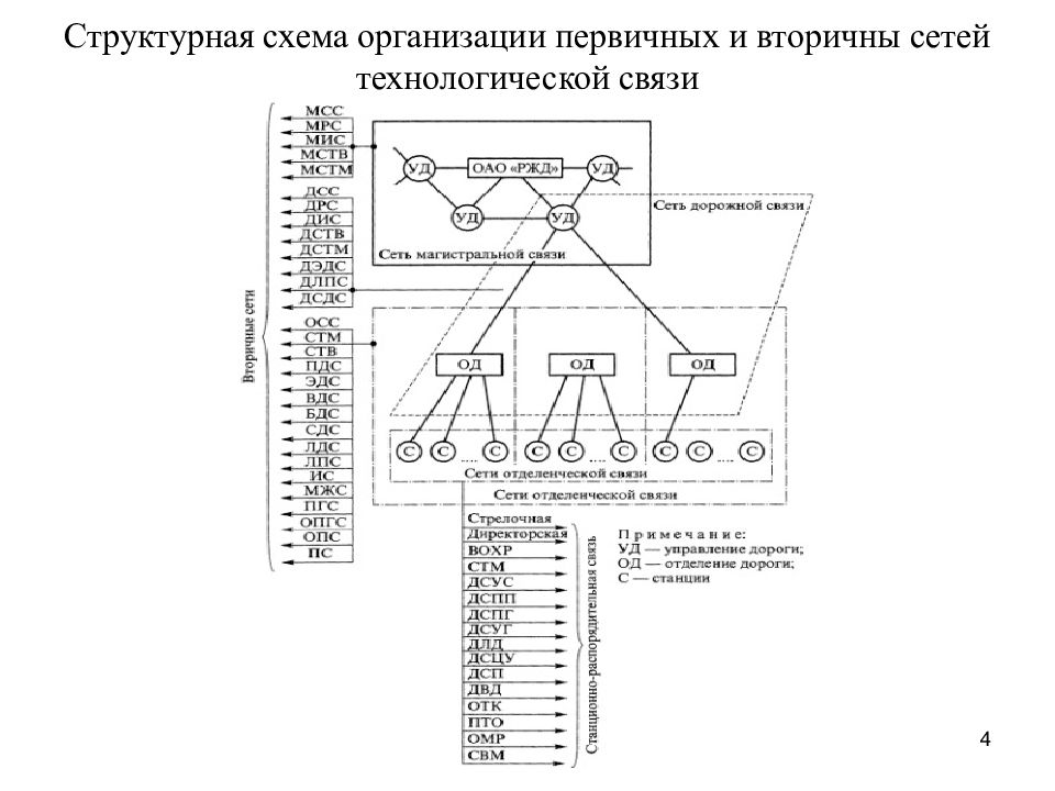 Схема оперативной связи