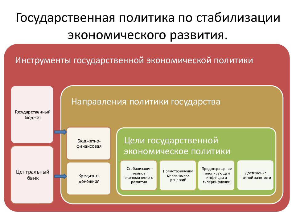 Государственная политика по стабилизации экономического развития.