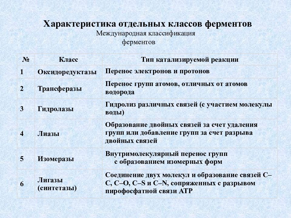 1 класс ферментов. Классификация ферментов. Основные классы ферментов. Международная классификация ферментов. Таблица классов ферментов.