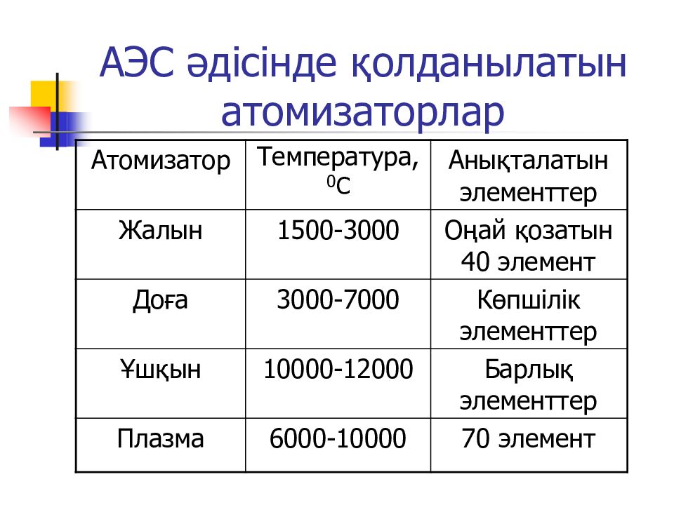 АЭС әдісінде қолданылатын атомизаторлар