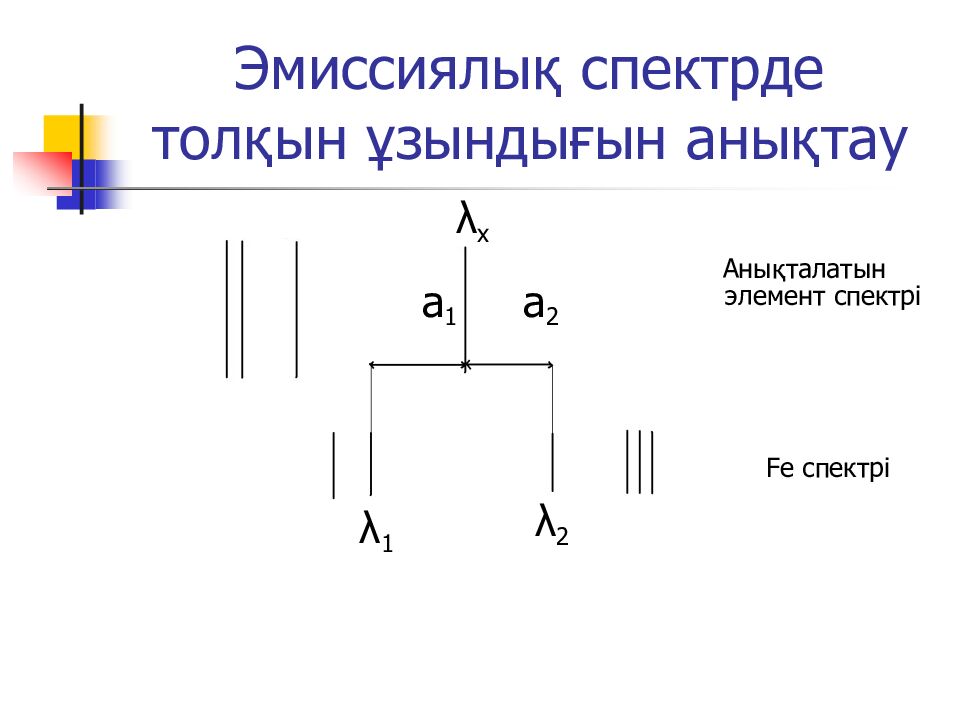 Эмиссиялық спектрде толқын ұзындығын анықтау