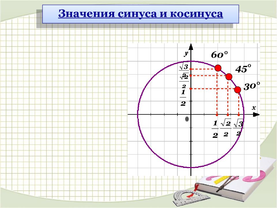 Синус на окружности знаки. Поворот точки вокруг начала координат. Поворот точки вокруг начала координат координаты. Вращение точки вокруг начала координат. Поворот точки вокруг начала координат косинус и синус.